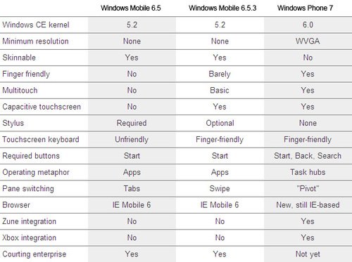 完美变革之作 Windows Phone 7全解析