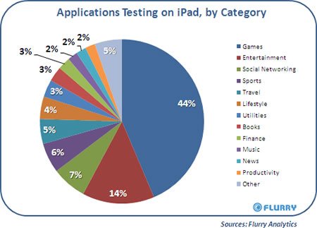 调查显示苹果iPad应用目前多为游戏程序