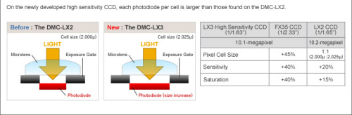 松下LX3与LX2的CCD结构对比