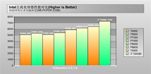 睿频凶猛型号众多 热门i7娱乐本导购