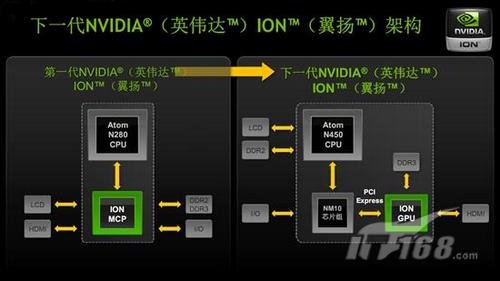 上网本用上独显 NVIDIA正式发布ION2