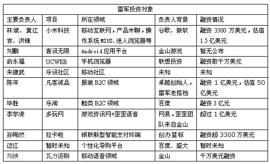 挖空大公司：创新工场和雷军系成创业聚集地