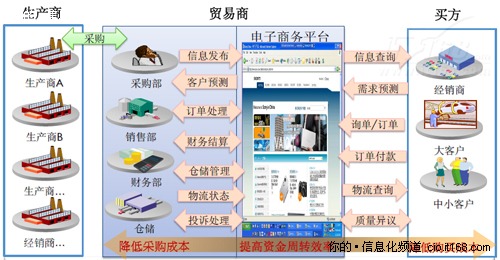 从淘宝到京东 电子商务三大主流模式