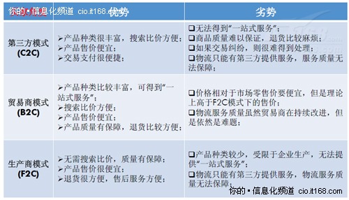 从淘宝到京东 电子商务三大主流模式