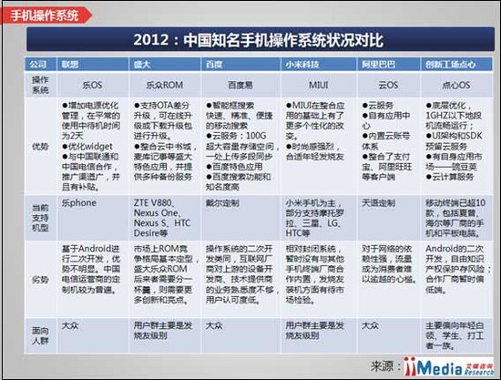 国内手机操作系统调查：被指落后国外10年