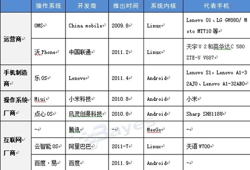 国内其他手机操作系统