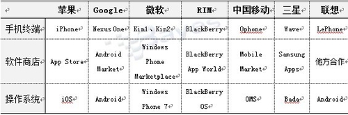 2011年主流手机操作系统格局及趋势分析