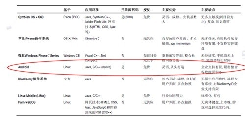 Android 平台2011大盘点