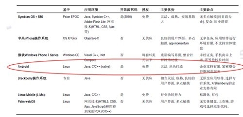 Android 平台2011大盘点