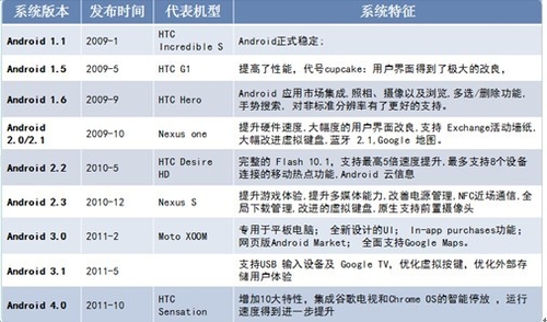 Android 平台2011大盘点