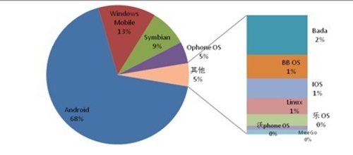 Android 平台2011大盘点