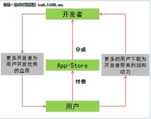 iOS平台2011大盘点