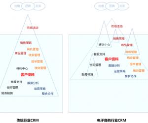 电子商务CRM：冰山一角