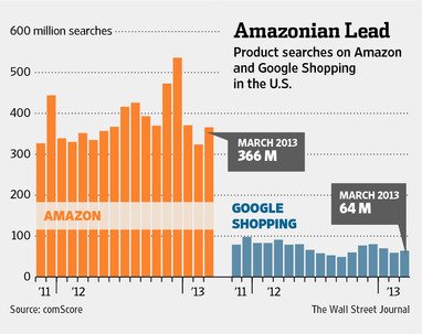 谷歌不断抄袭亚马逊 看中电子商务潜力？