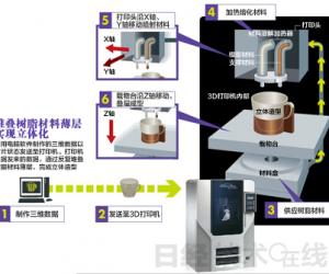 3D打印机：制造革命与武器革命