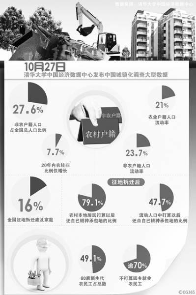 清华大学调查显示中国户籍城镇化率仅为27.6%