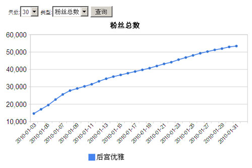 后宫优雅数据统计