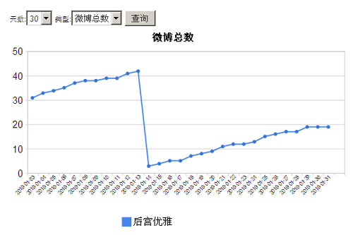 后宫优雅数据统计