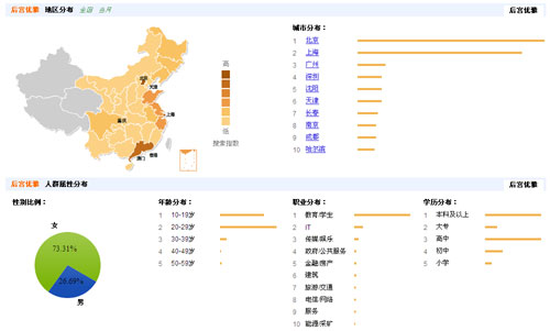 后宫优雅数据统计