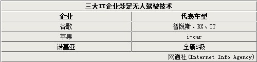 三大IT企业进军汽车领域 研发无人驾驶