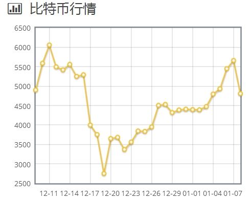 比特币近期价格走势