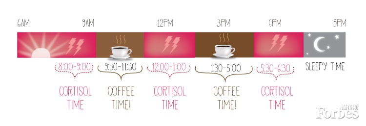 喝咖啡的最佳时间是你的皮质醇水平自然下降的时段。实际上，这些都是传统的“咖啡时间”。 