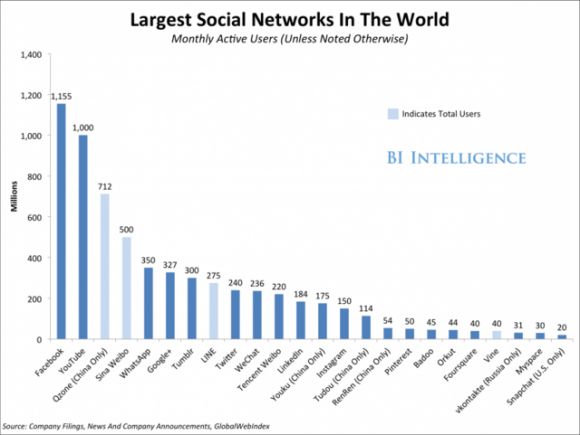 世界最大社交网络排名 QQ空间7.12亿排第三