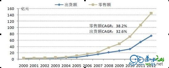 一组年度销售历史数据佐证