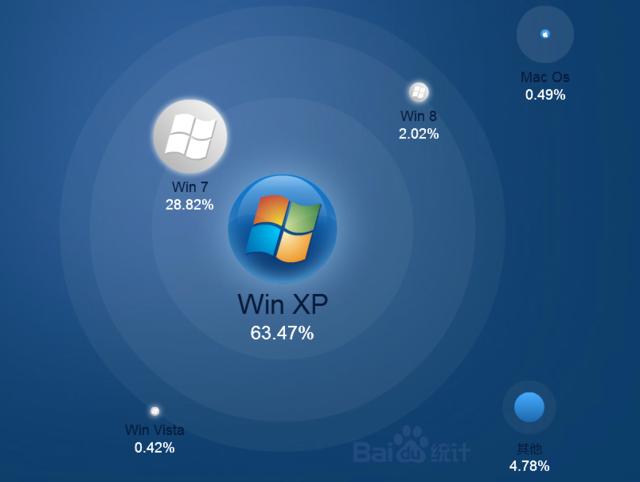 从Windows XP告别看微软的机会和危机