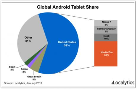 Kindle Fire是否也能席卷中国？我看难！