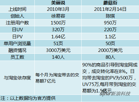 蘑菇街与美丽说数据对比图(数据均由官方提供)