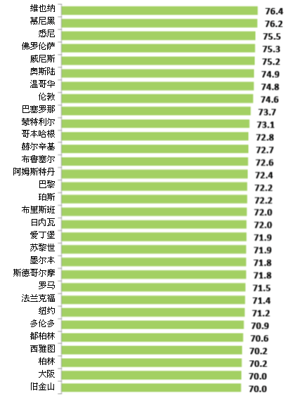 2014年世界最负盛名城市榜，北上广排名远逊于台北