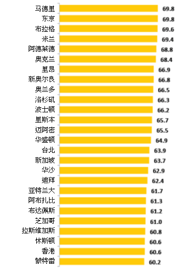 2014年世界最负盛名城市榜，北上广排名远逊于台北