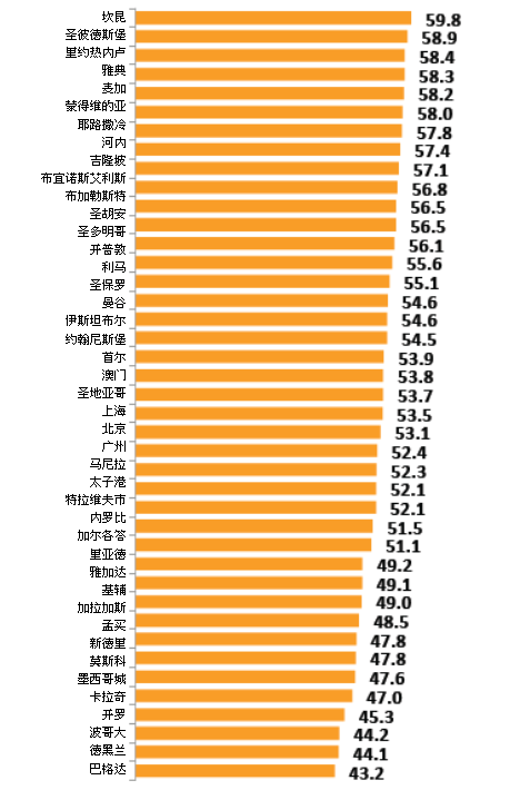 2014年世界最负盛名城市榜，北上广排名远逊于台北