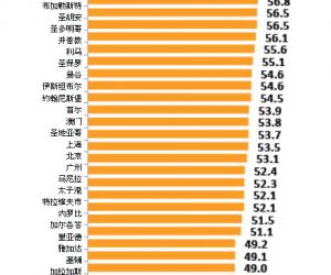 2014年世界最负盛名的10座城市