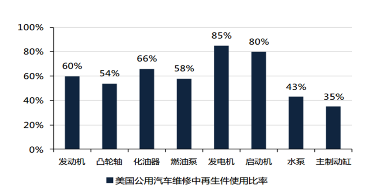 美国汽车后市场启示之：拍卖与拆解