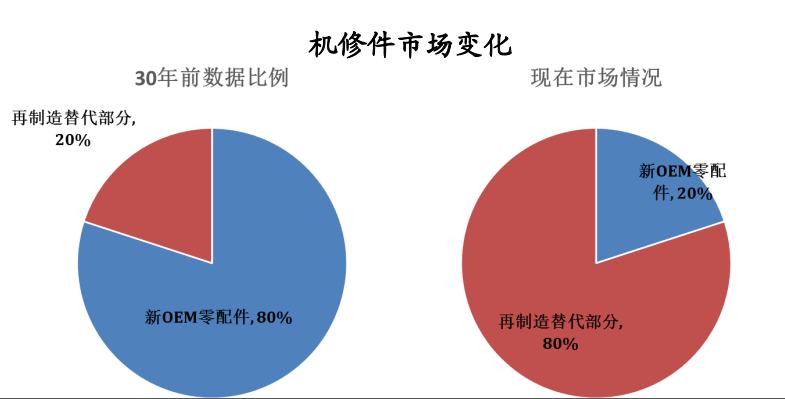 美国汽车后市场启示之：拍卖与拆解