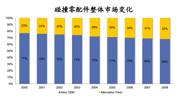 美国汽车后市场启示之：拍卖与拆解