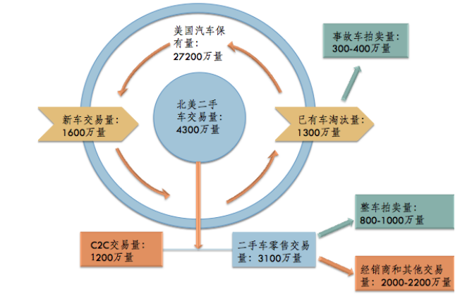 美国汽车后市场启示之：拍卖与拆解