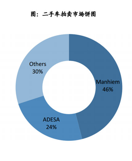 图：二手车拍卖市场饼图