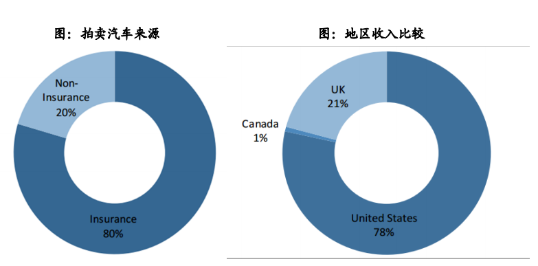 美国汽车后市场启示之：拍卖与拆解