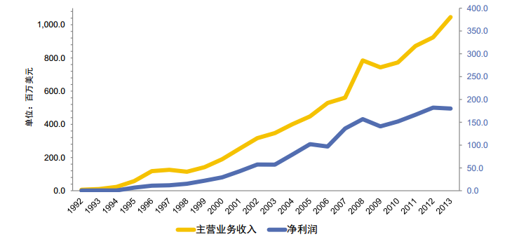 美国汽车后市场启示之：拍卖与拆解