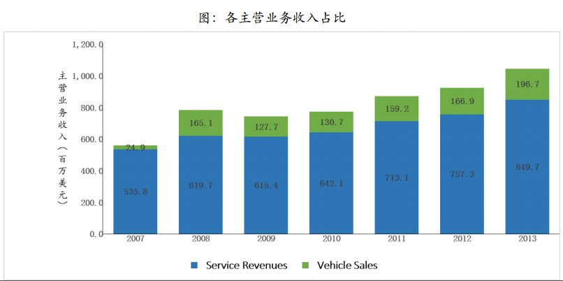 美国汽车后市场启示之：拍卖与拆解