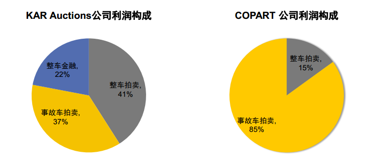 美国汽车后市场启示之：拍卖与拆解