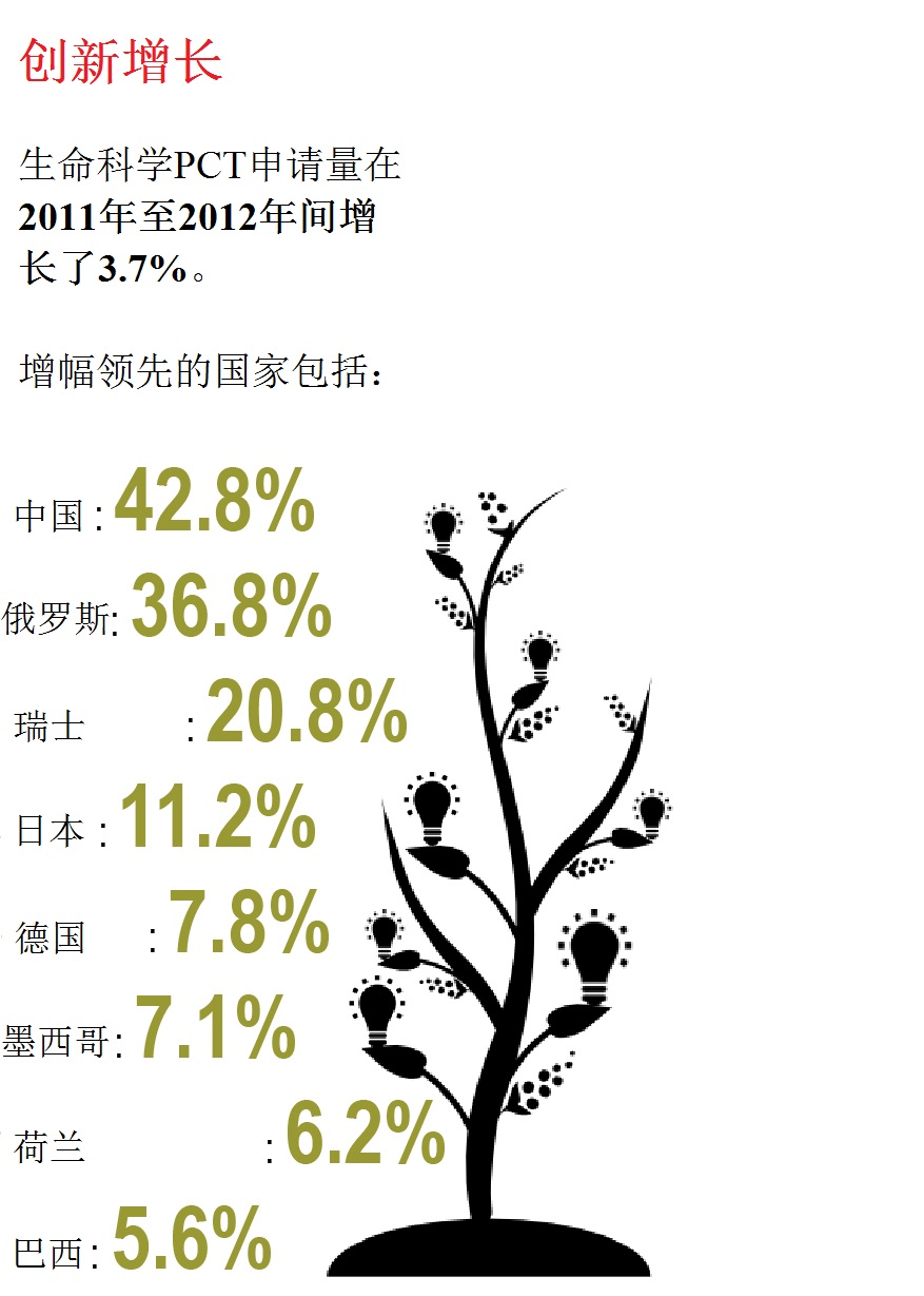 2015年全球健康和生命科学的七大趋势