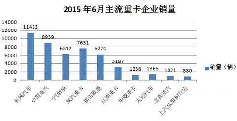 历经半年变化重卡销量降幅缩窄为两成