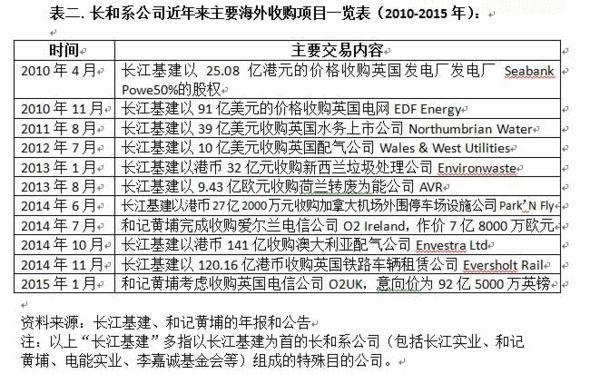 解密李嘉诚去哪：11宗2600亿全球“再布局”