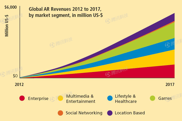 全球首份AR报告第四章：AR市场潜力