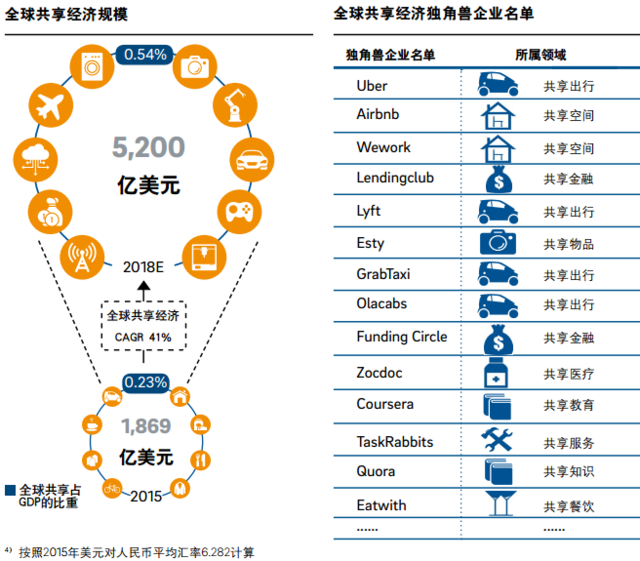 罗兰贝格：中国共享经济市场规模将达2300亿美元