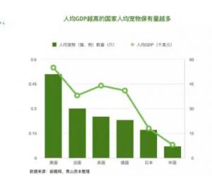 千亿宠物市场爆发前夕，你还有这几个突破口